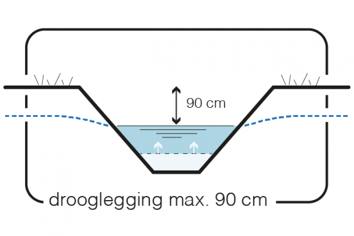 Maatregel 1 Peilverhoging - drooglegging max. 90 cm